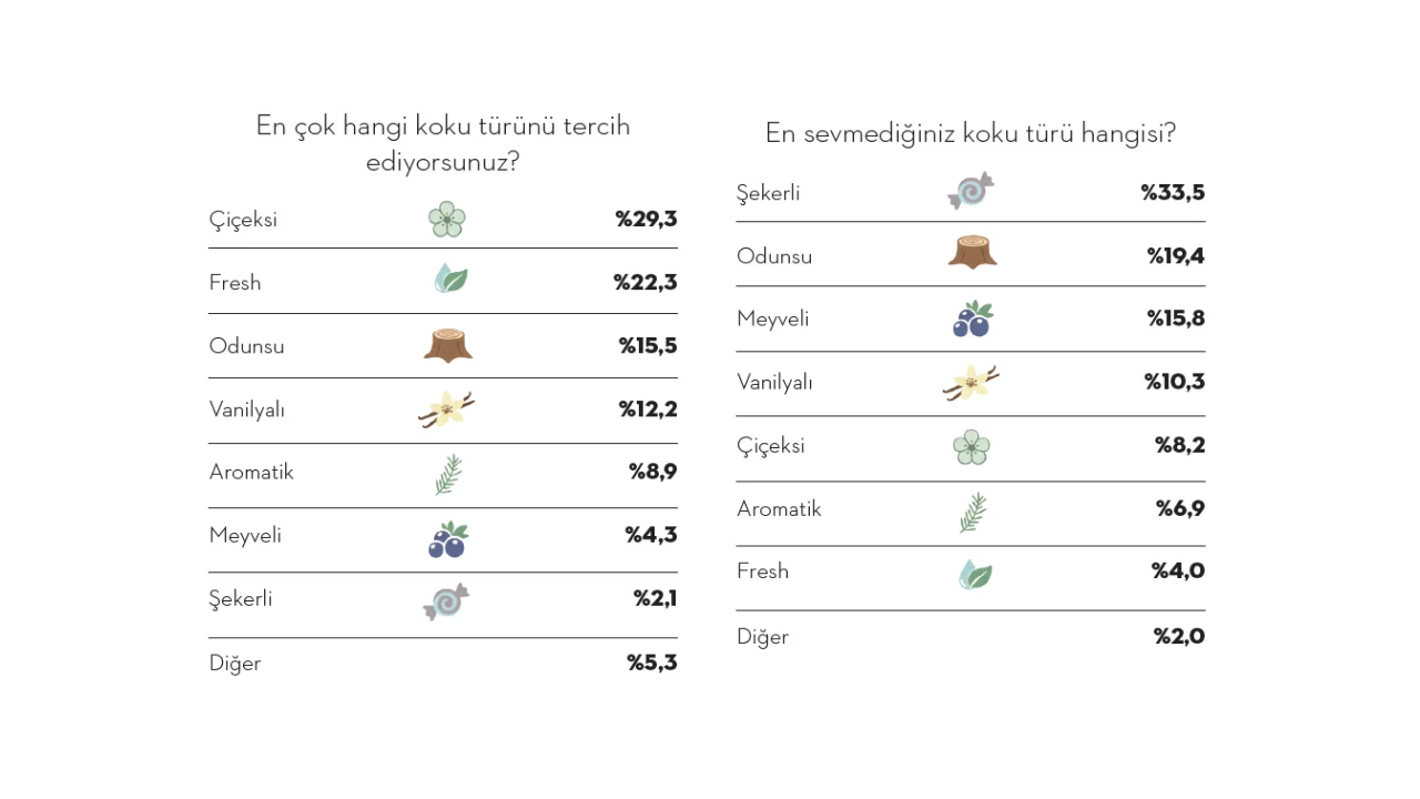 Bu Parfümler Türkiye’de Herkesin Favorisi; Peki Hangi Kokular Sevilmiyor?